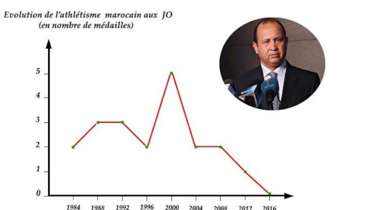 Abdeslam Ahizoune, président de la Fédération royale marocaine d’athlétisme (FRMA).