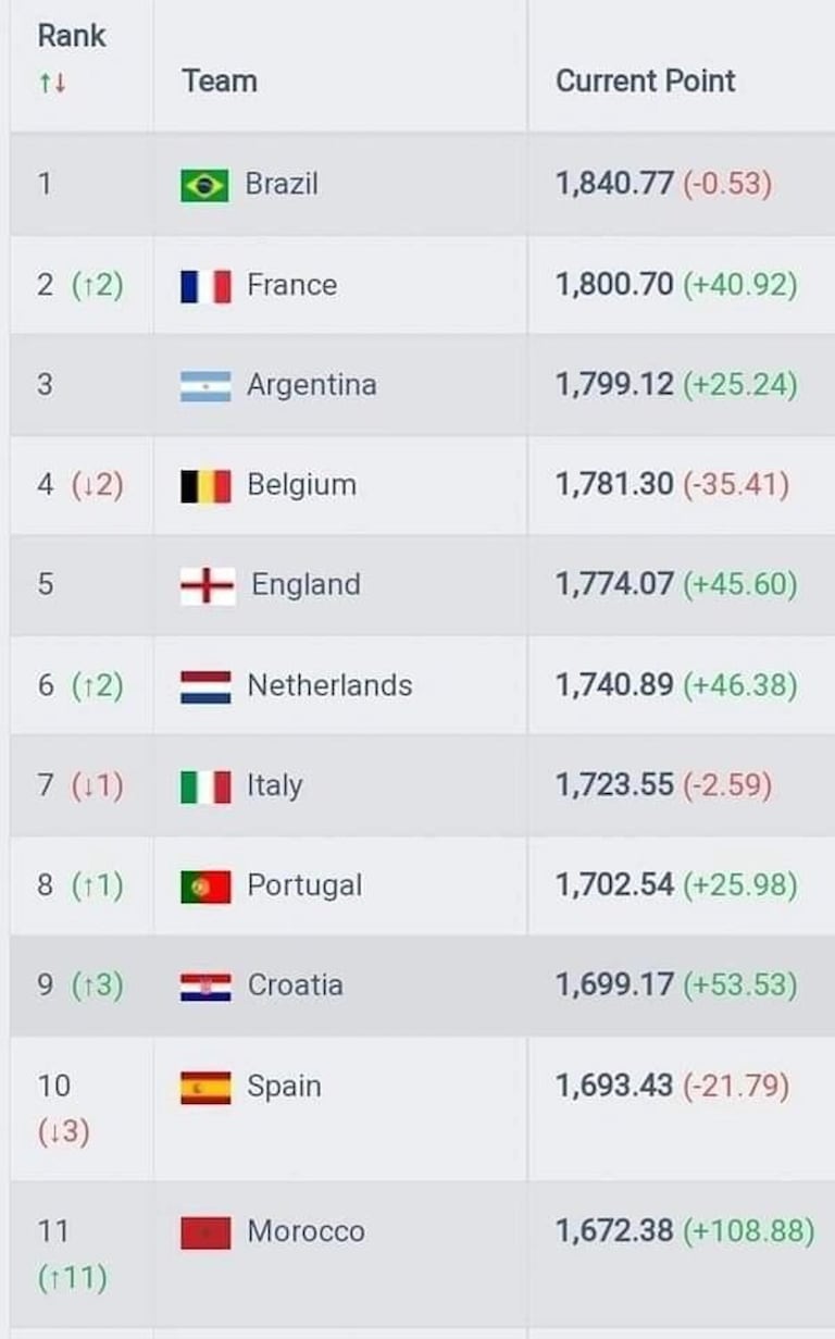 Le classement FIFA selon Football rankings.