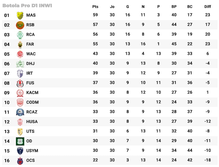 Le tableau final de la saison 2025-2026 de la Botola Pro inwi.
